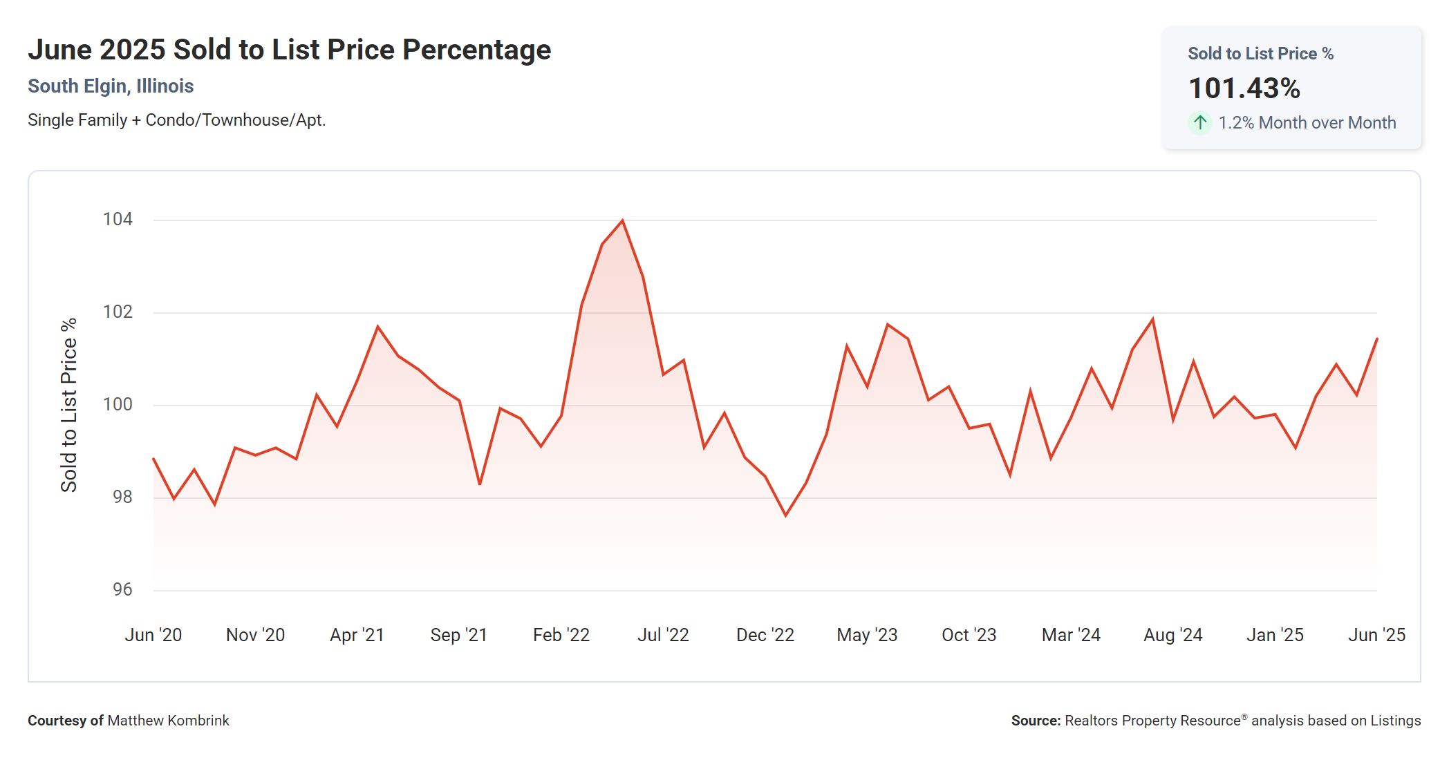 June 2025 Sold to List Price Percentage in South Elgin IL